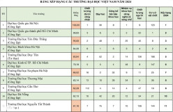 Chúc mừng TMU đứng thứ 8 trong Bảng xếp hạng các trường đại học Việt Nam 2024